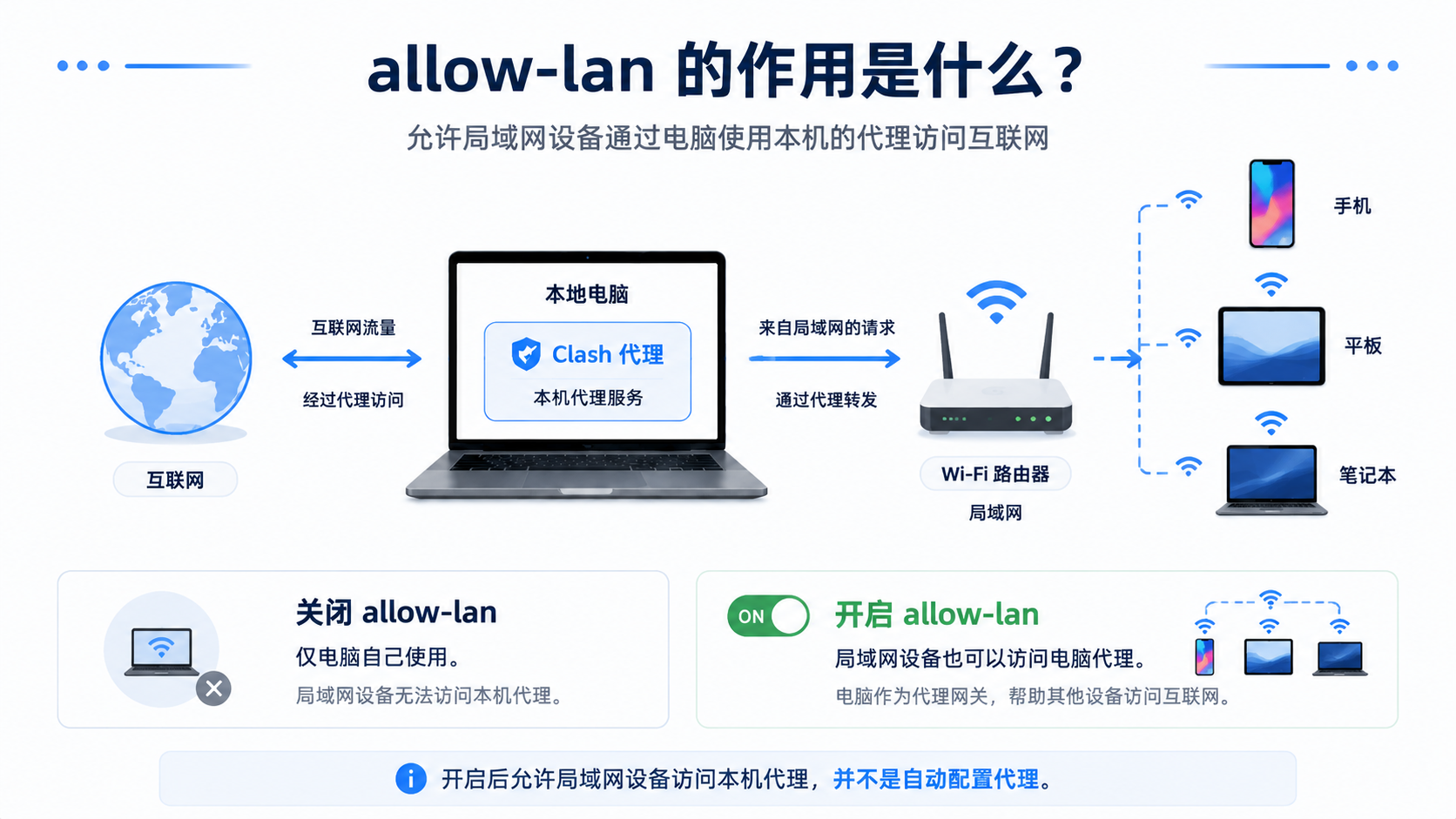 Clash allow-lan 工作原理：关闭时仅本机可用，开启后同一局域网内其他设备可通过电脑 IP 和代理端口接入