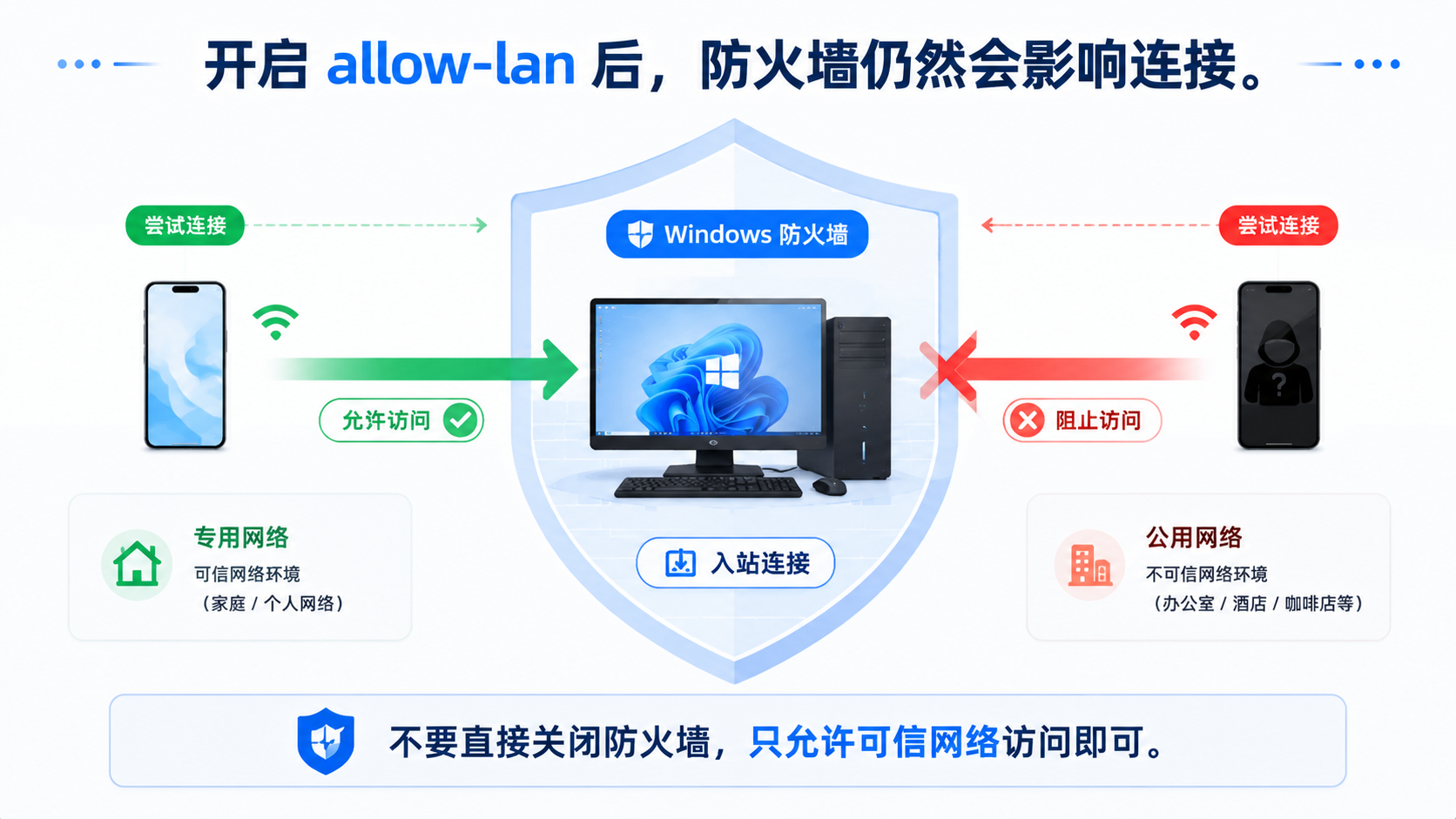 开启 Clash allow-lan 后手机仍连不上：系统防火墙或安全软件可能拦截其他设备访问本机代理端口