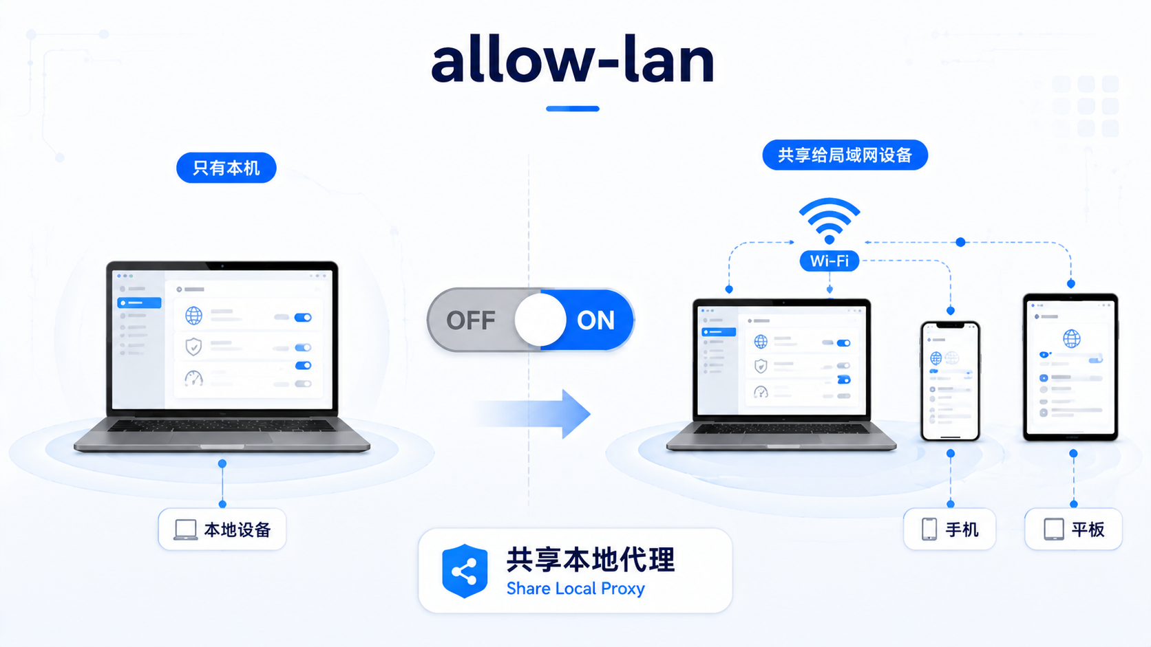 Clash allow-lan 要不要开启：有人说手机连不上要打开，有人提醒安全风险，新手需要先理解开关含义再决定