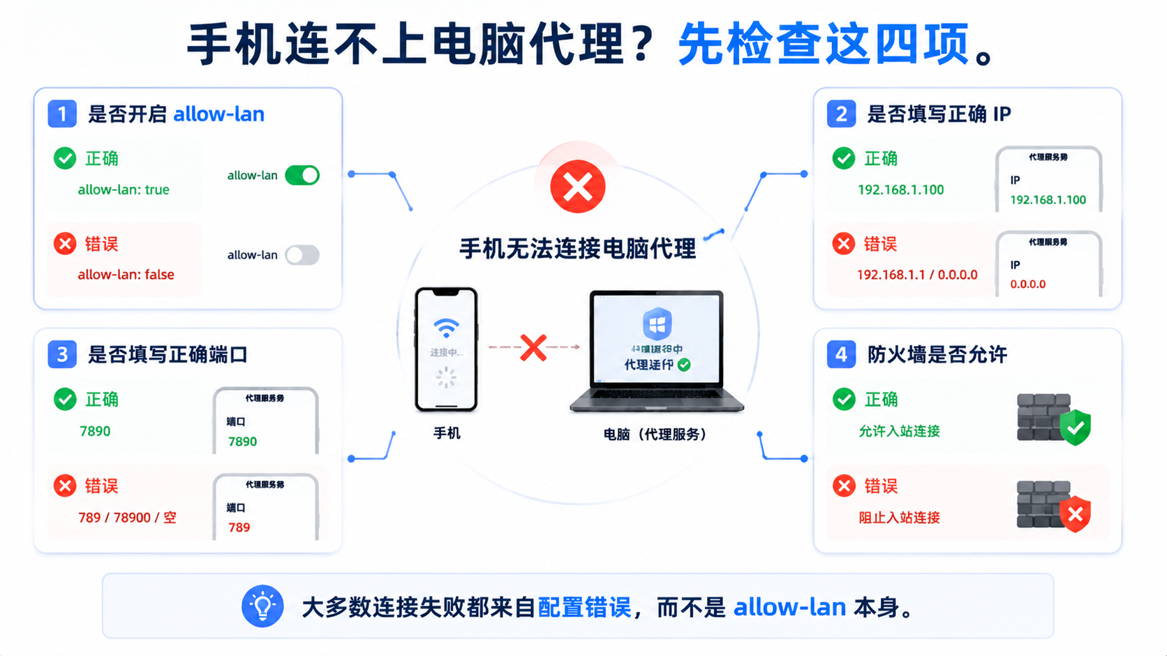 手机连不上电脑 Clash 代理时的排查：同一局域网、allow-lan、电脑 IP、代理端口、防火墙是否都正确