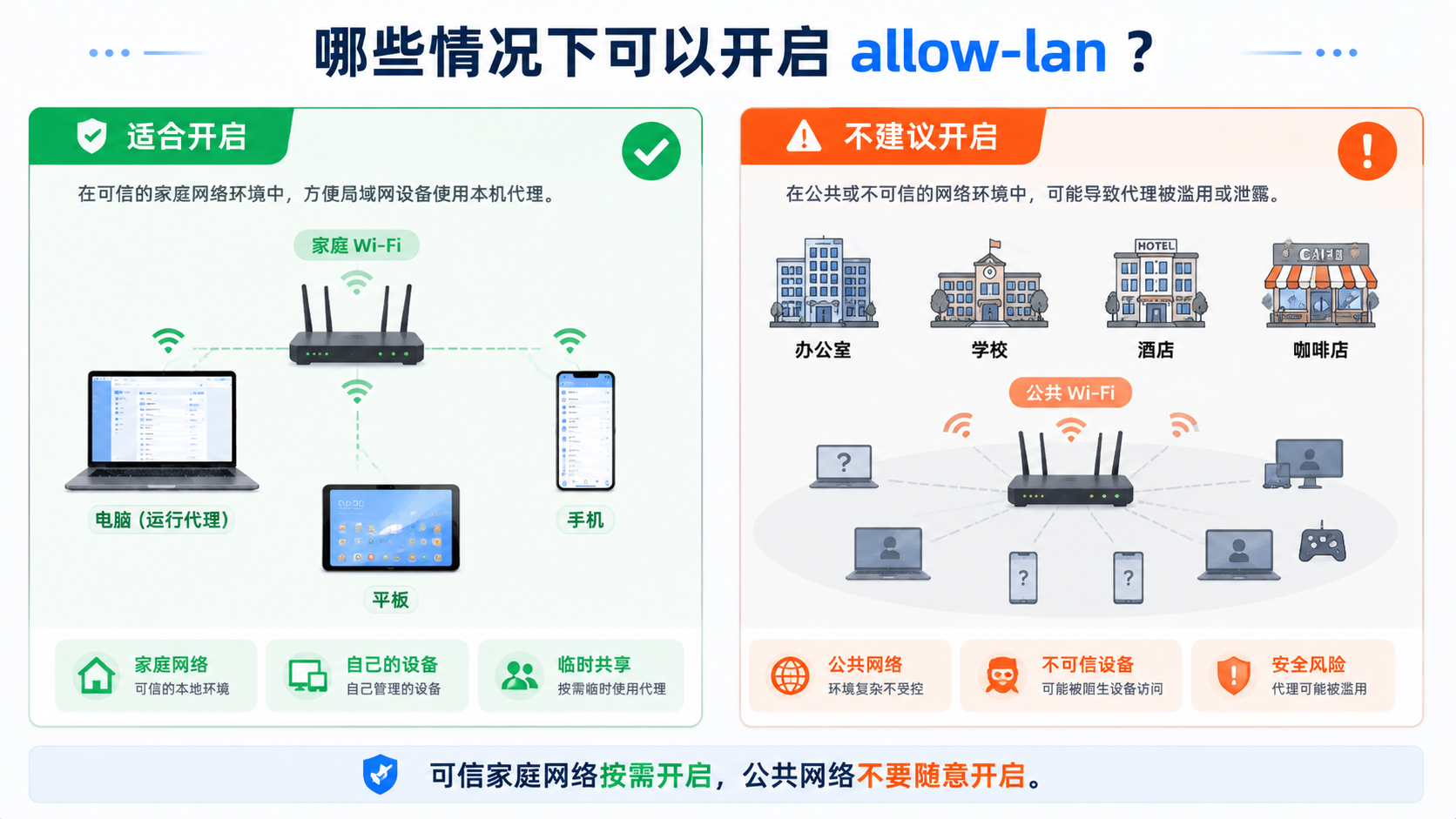 Clash allow-lan 适合开启的情况：家庭 Wi-Fi、设备可控的临时共享；公司校园公共网络不适合开启