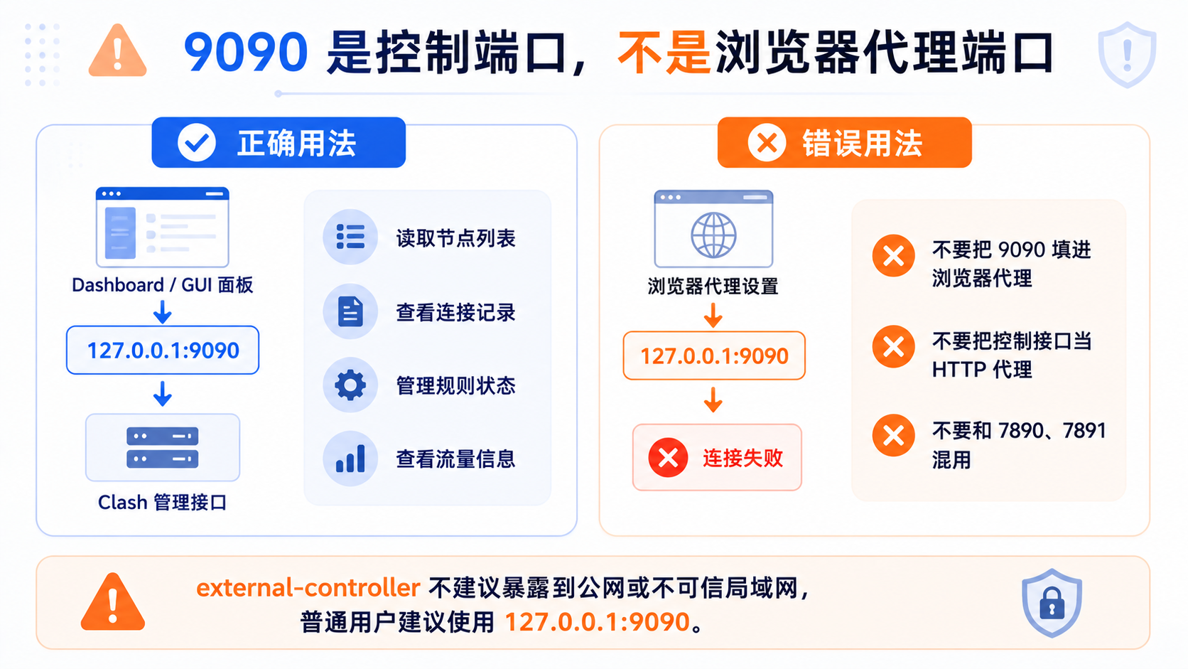 Clash 9090 是 external-controller 控制端口，不要填进浏览器或手机的代理设置
