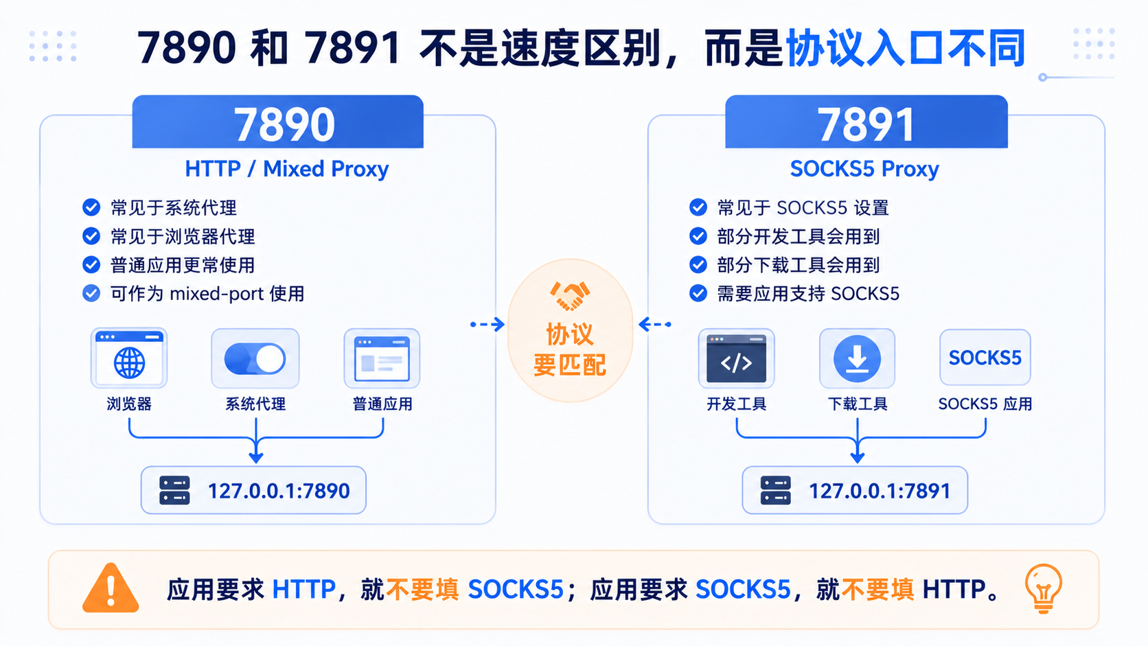 Clash 7890 HTTP 或混合代理端口与 7891 SOCKS5 代理端口的区别对照，说明各自适用场景