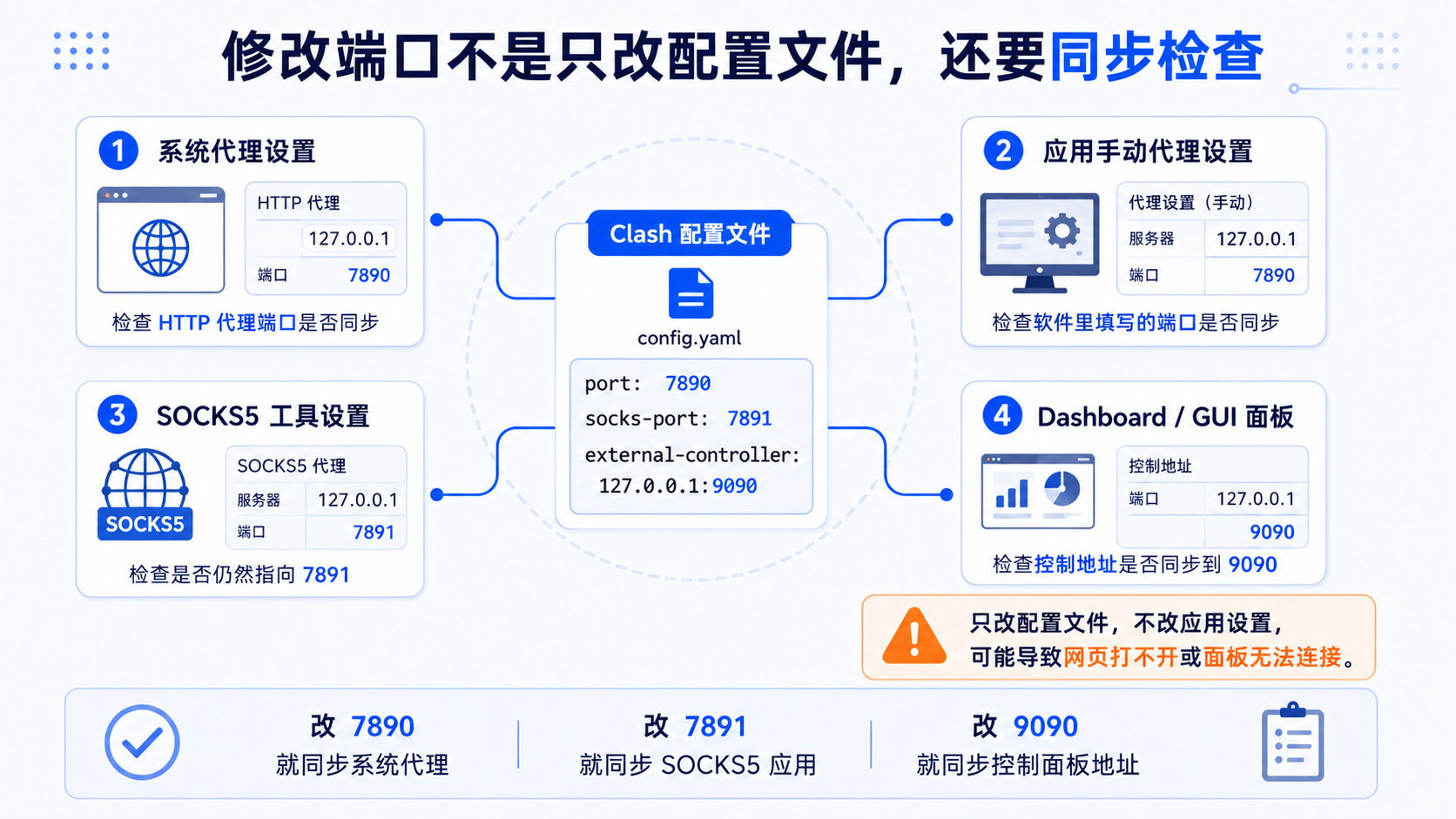 修改 Clash 端口后需同步检查：系统代理、应用 SOCKS5 设置、GUI 控制地址是否一致
