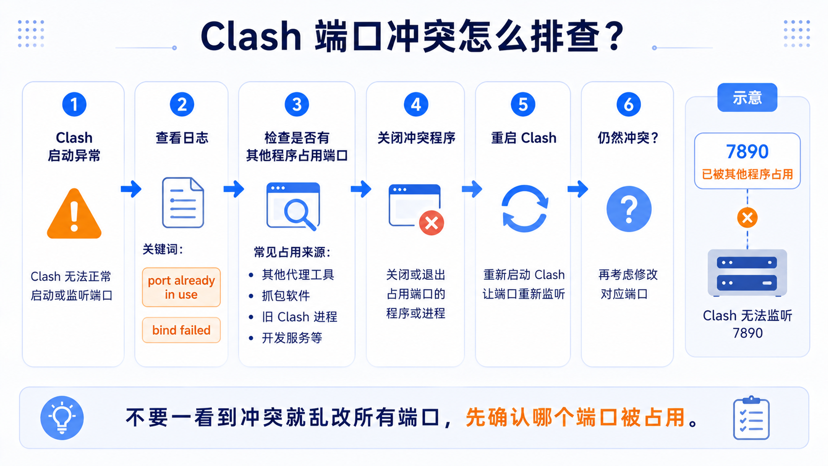 Clash 端口冲突排查流程：先关闭同类代理工具，确认占用，再重启或更换端口