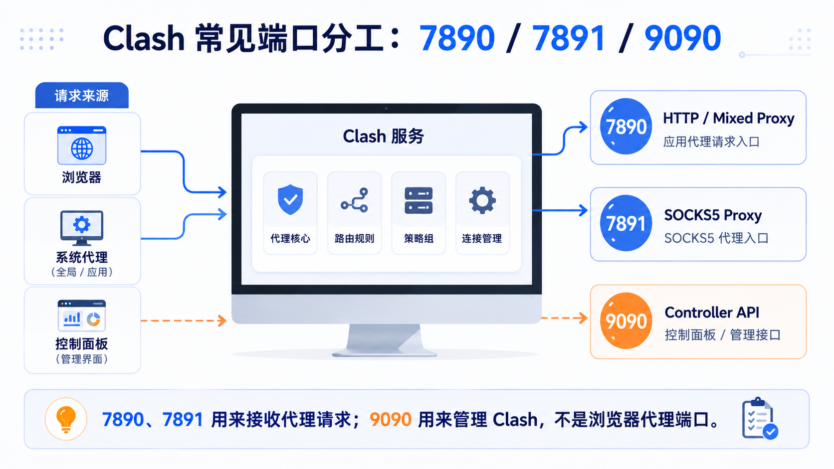 Clash 7890、7891、9090 三个端口总览：7890 接收 HTTP 或混合代理请求，7891 提供 SOCKS5 入口，9090 用于控制与管理接口