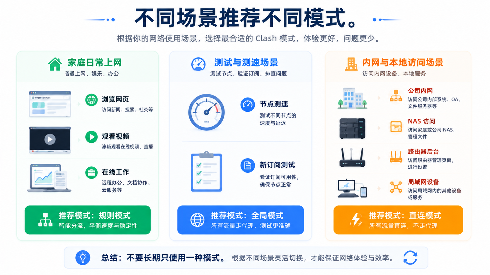 Clash 日常使用案例：平时保持规则模式，测节点切全局，访问内网或排查时切直连，确认后再切回规则模式