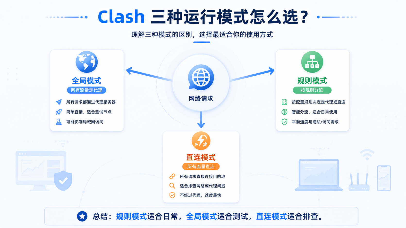 Clash 全局模式、规则模式、直连模式有什么区别：分别对应全部走代理、按规则分流和不走代理