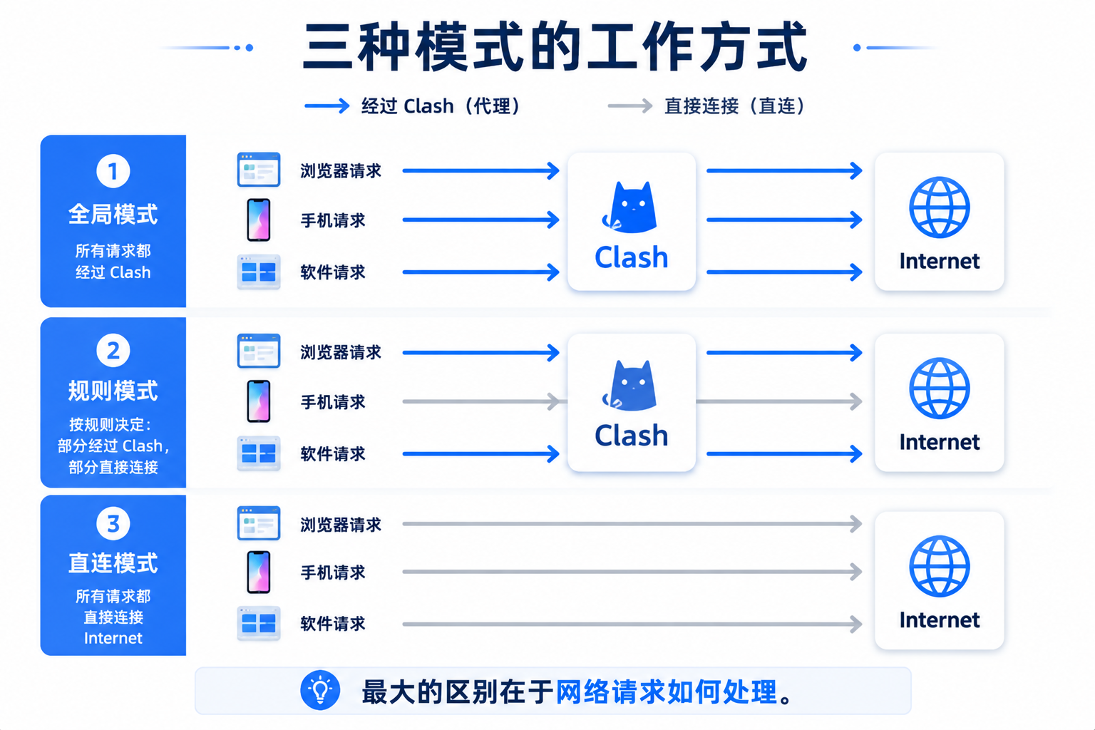 Clash 三种模式工作原理：全局模式统一转发、规则模式按配置分流、直连模式绕开代理直接访问