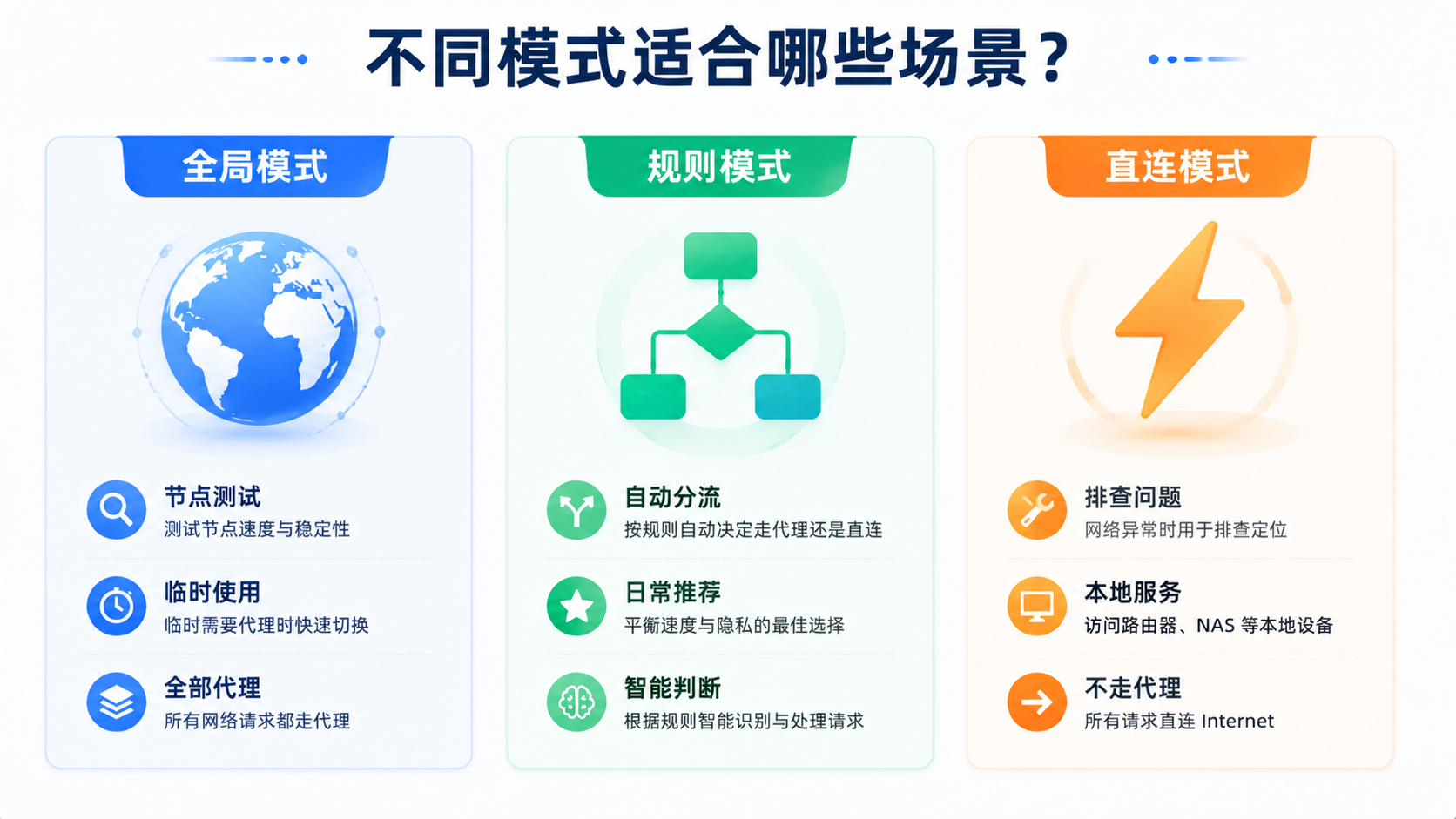 Clash 三种模式适用场景：全局适合节点测试，规则适合日常使用，直连适合排查与本地服务