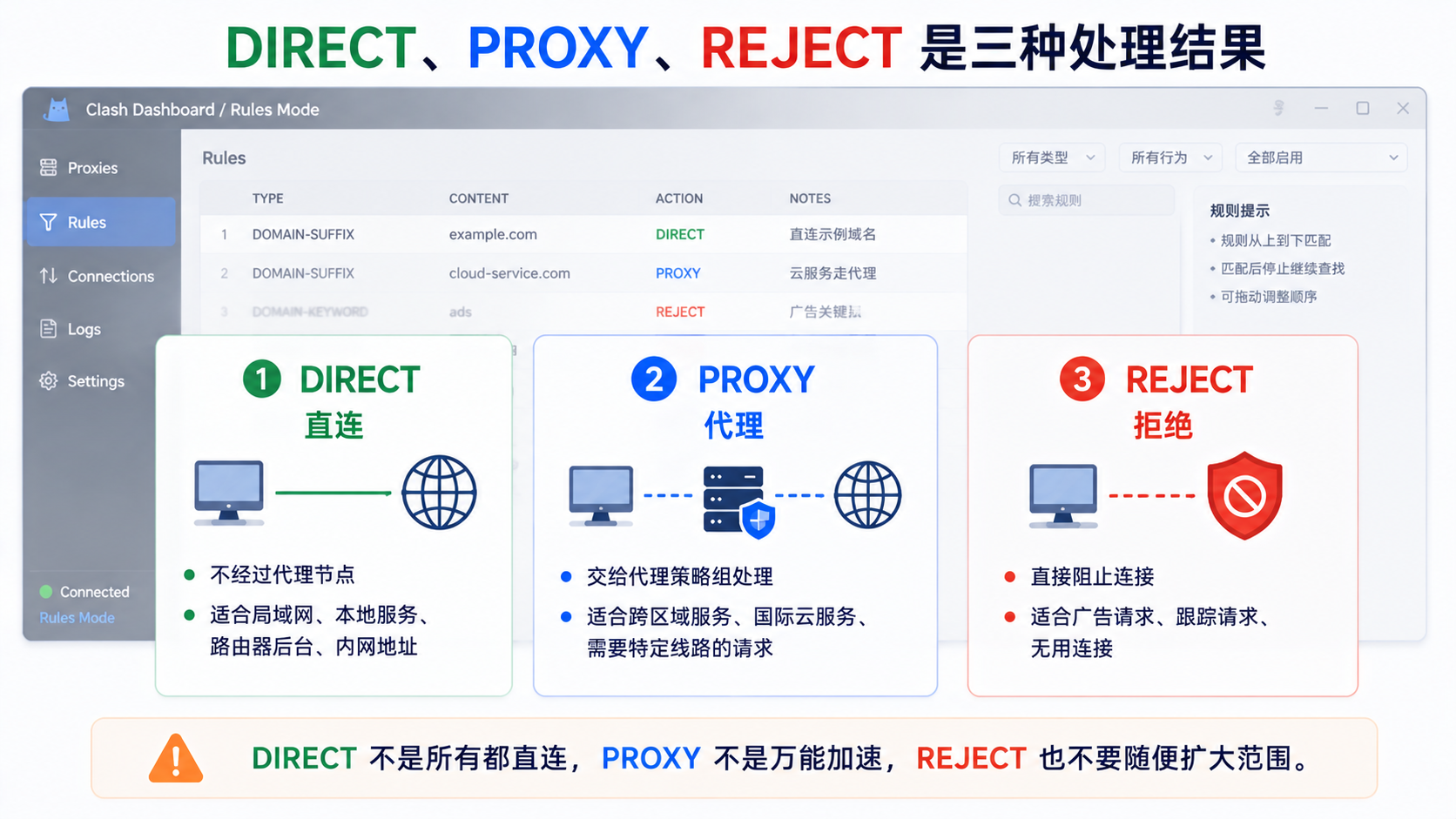 Clash DIRECT 直连、PROXY 走代理、REJECT 拦截三种策略对照，说明各自适用场景与效果