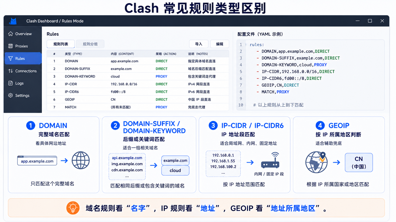 Clash 域名规则、IP 规则与 GEOIP 规则的区别：分别按域名、IP 地址段和地区判断流量走向