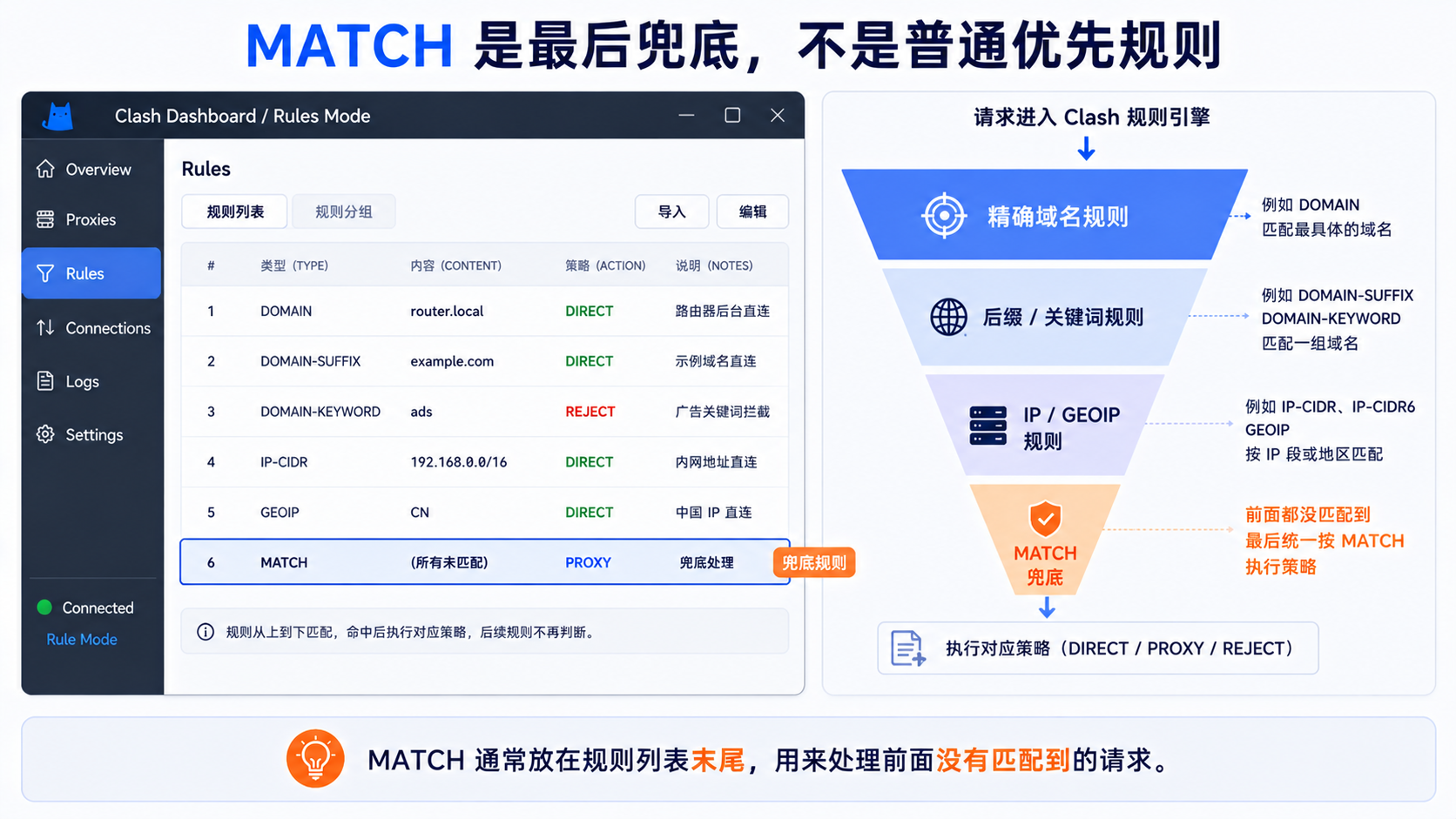 Clash MATCH 兜底规则说明：前面规则都未命中时，统一按 MATCH 后的策略处理剩余请求