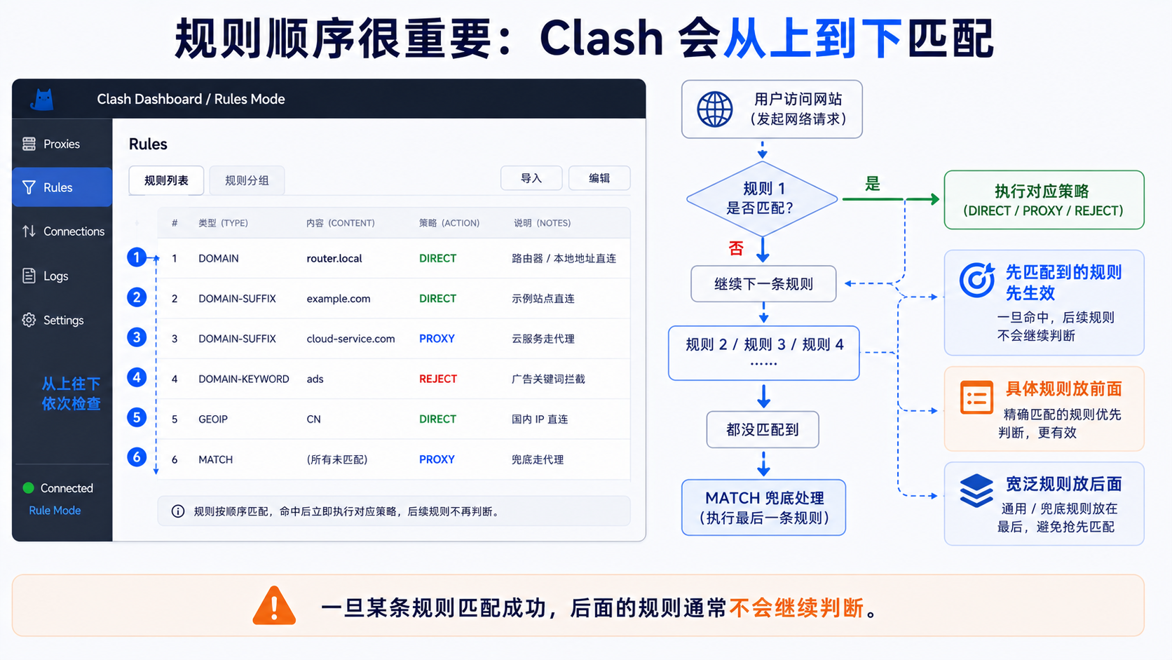 Clash 规则从上到下匹配流程：请求依次比对规则列表，命中即执行对应策略并停止继续匹配