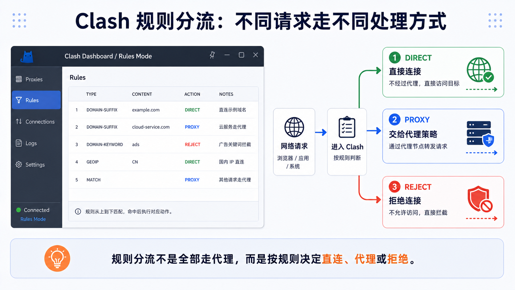 Clash 规则分流总览：请求按规则匹配后分别走 DIRECT 直连、PROXY 代理或 REJECT 拦截